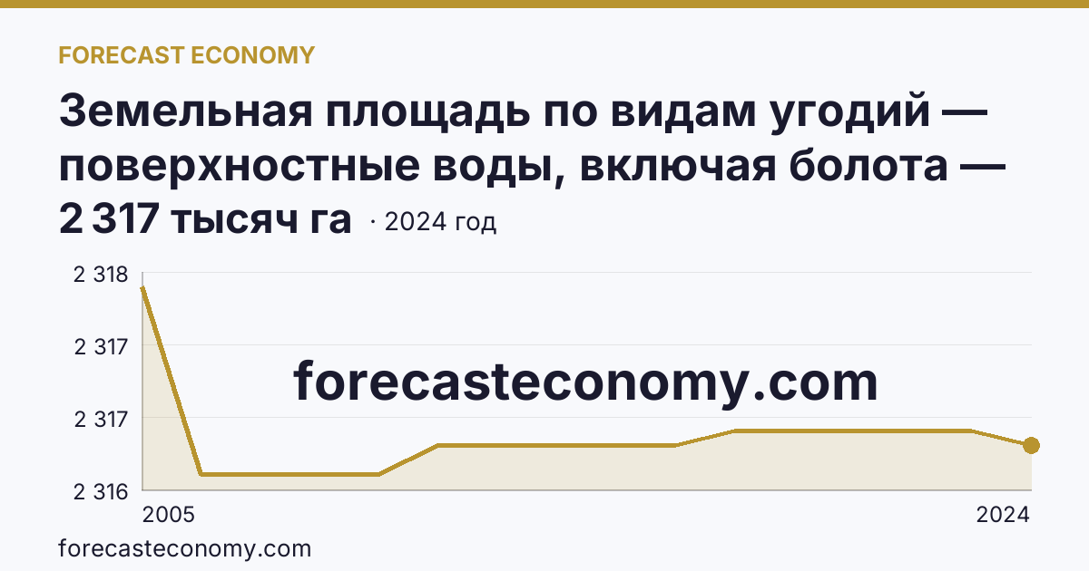 Земельная площадь по видам угодий — поверхностные воды, включая болота — Омская область: график динамики 2005–2024, последнее значение 2 317 тысяч га