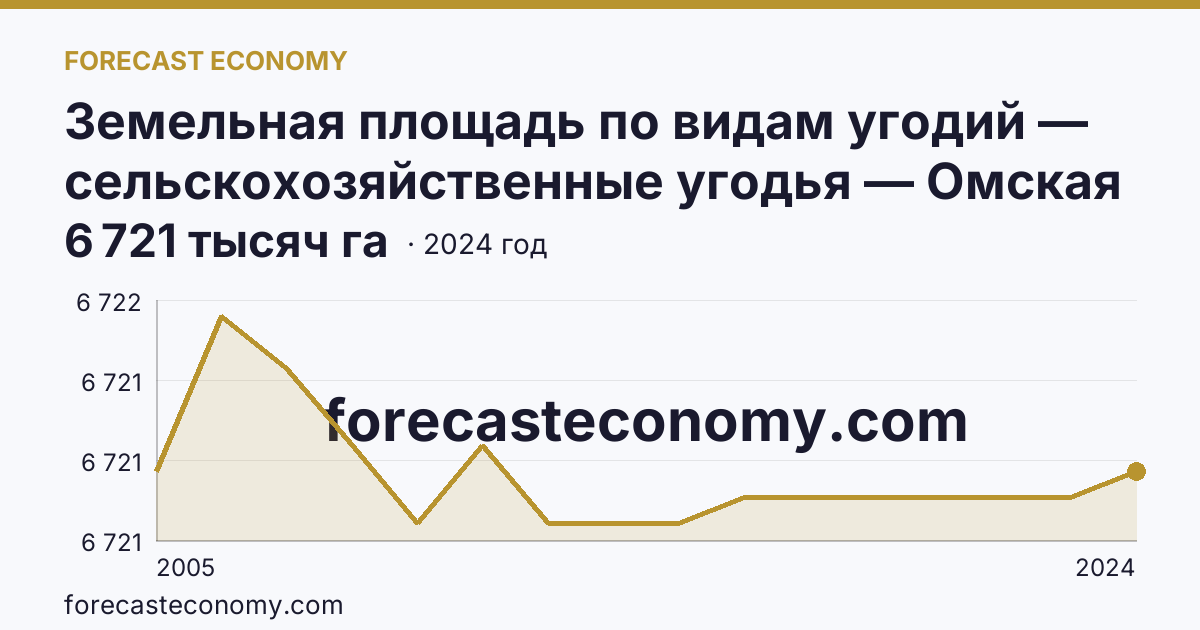 Земельная площадь по видам угодий — сельскохозяйственные угодья — Омская область: график динамики 2005–2024, последнее значение 6 721 тысяч га
