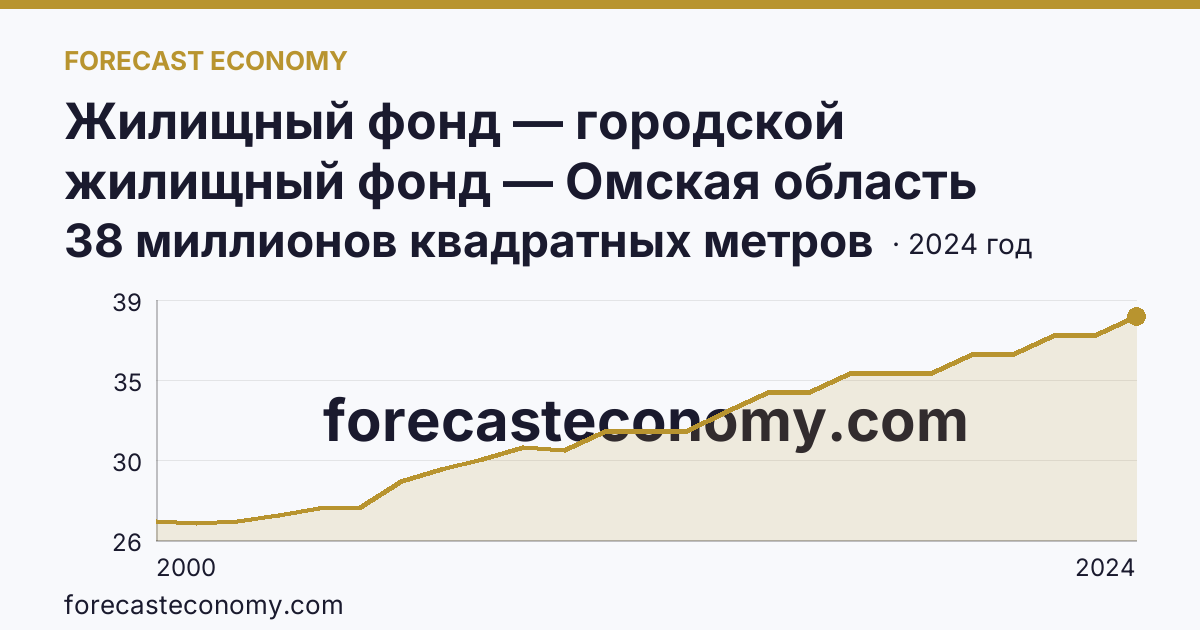 Жилищный фонд — городской жилищный фонд — Омская область: график динамики 2000–2024, последнее значение 38 миллионов квадратных метров