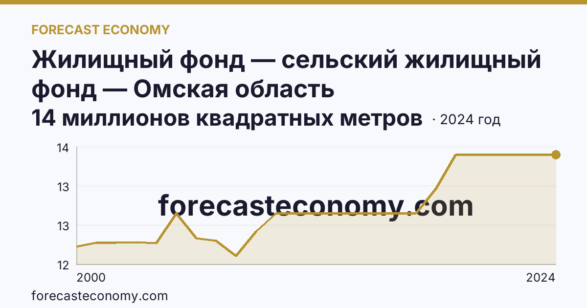 Жилищный фонд — сельский жилищный фонд — Омская область: график динамики 2000–2024, последнее значение 14 миллионов квадратных метров