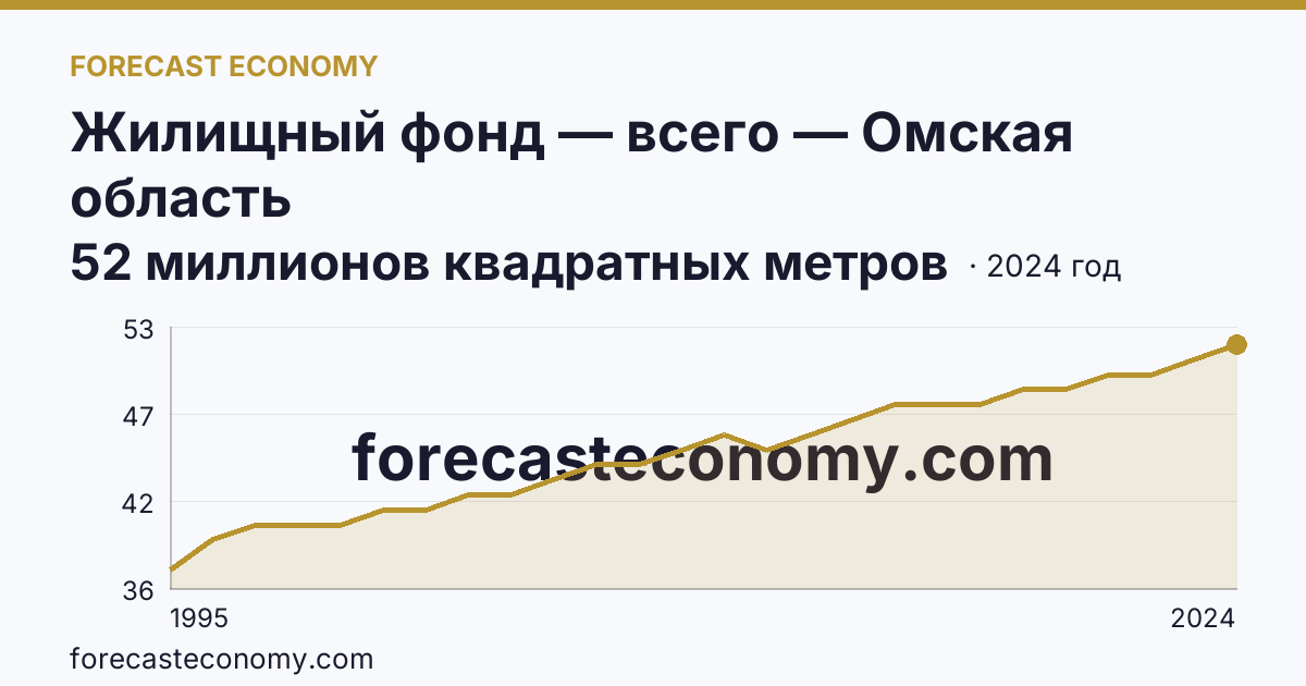 Жилищный фонд — всего — Омская область: график динамики 1995–2024, последнее значение 52 миллионов квадратных метров