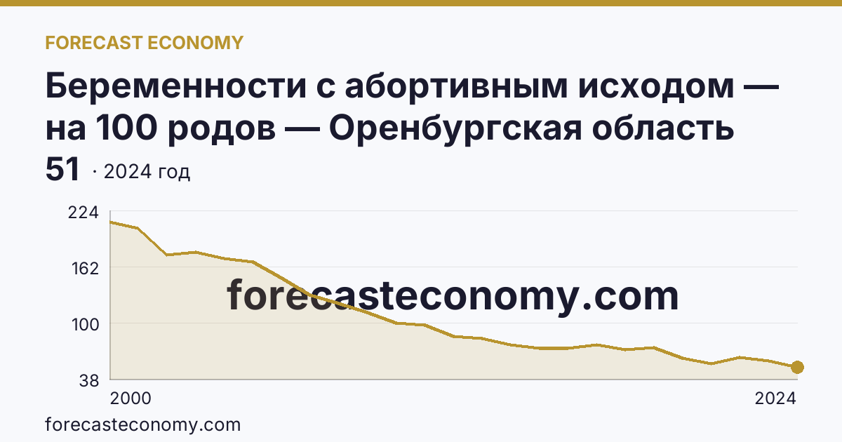 Беременности с абортивным исходом — на 100 родов — Оренбургская область: график динамики 2000–2024, последнее значение 51