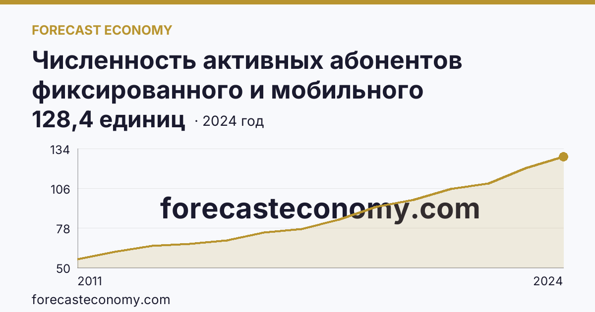 Численность активных абонентов фиксированного и мобильного широкополосного доступа к сети Интернет на 100 человек населения — численность активных абонентов мобильного широкополосного доступа к сети Интернет — Оренбургская область: график динамики 2011–2024, последнее значение 128,4 единиц