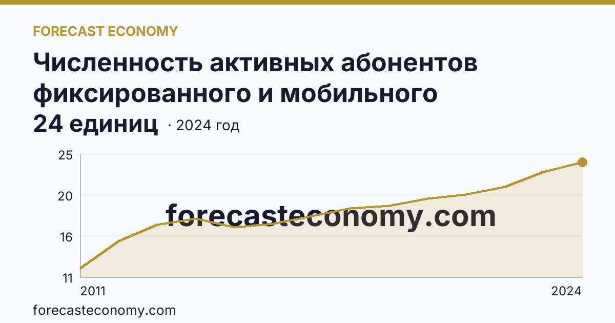 Численность активных абонентов фиксированного и мобильного широкополосного доступа к сети Интернет на 100 человек населения — численность активных абонентов фиксированного широкополосного доступа к сети Интернет — Оренбургская область: график динамики 2011–2024, последнее значение 24 единиц