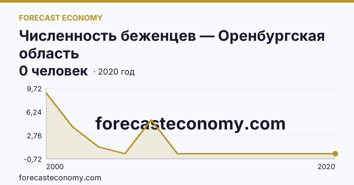 Численность беженцев — Оренбургская область: график динамики 2000–2020, последнее значение 0 человек
