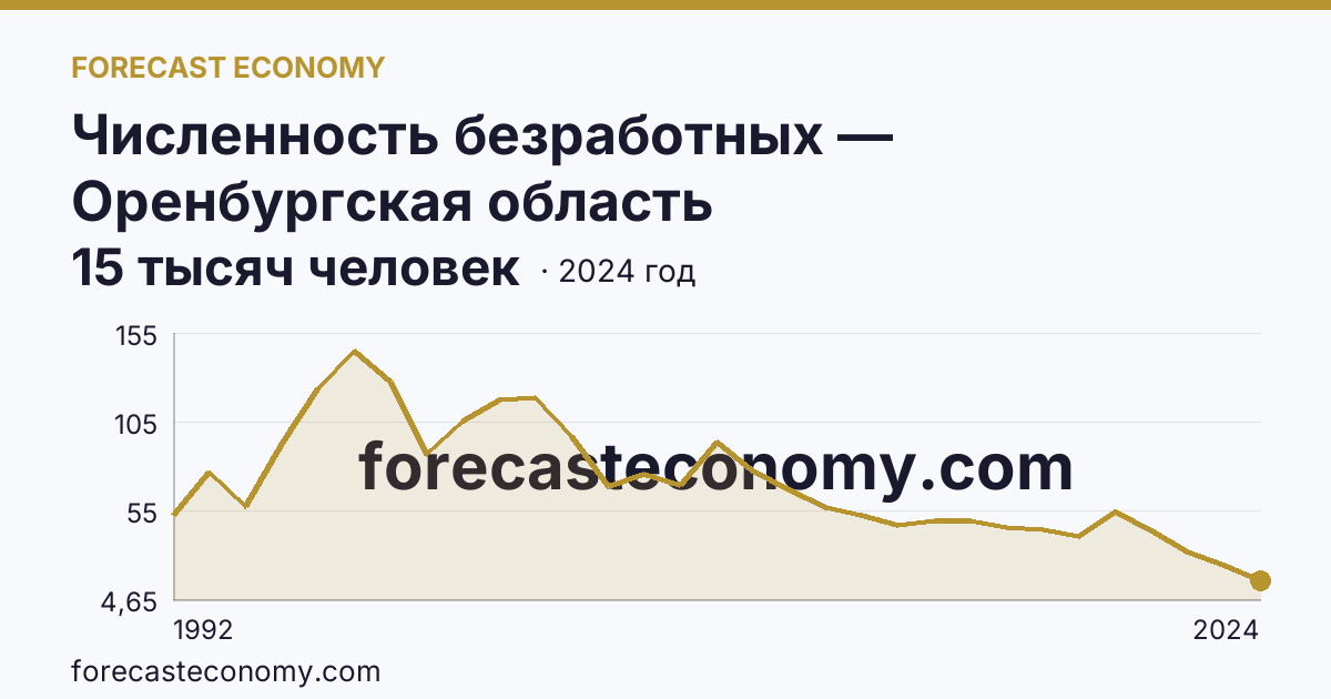 Численность безработных — Оренбургская область: график динамики 1992–2024, последнее значение 15 тысяч человек