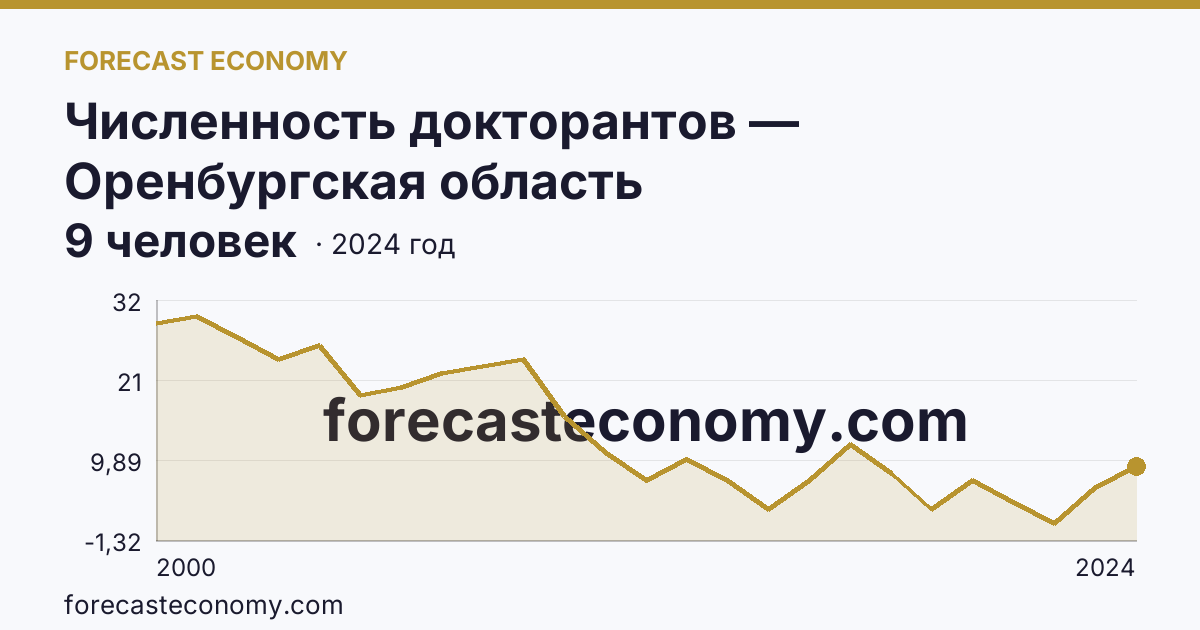 Численность докторантов — Оренбургская область: график динамики 2000–2024, последнее значение 9 человек