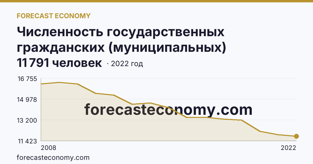 Численность государственных гражданских (муниципальных) служащих государственных органов и органов местного самоуправления — Оренбургская область: график динамики 2008–2022, последнее значение 11 791 человек