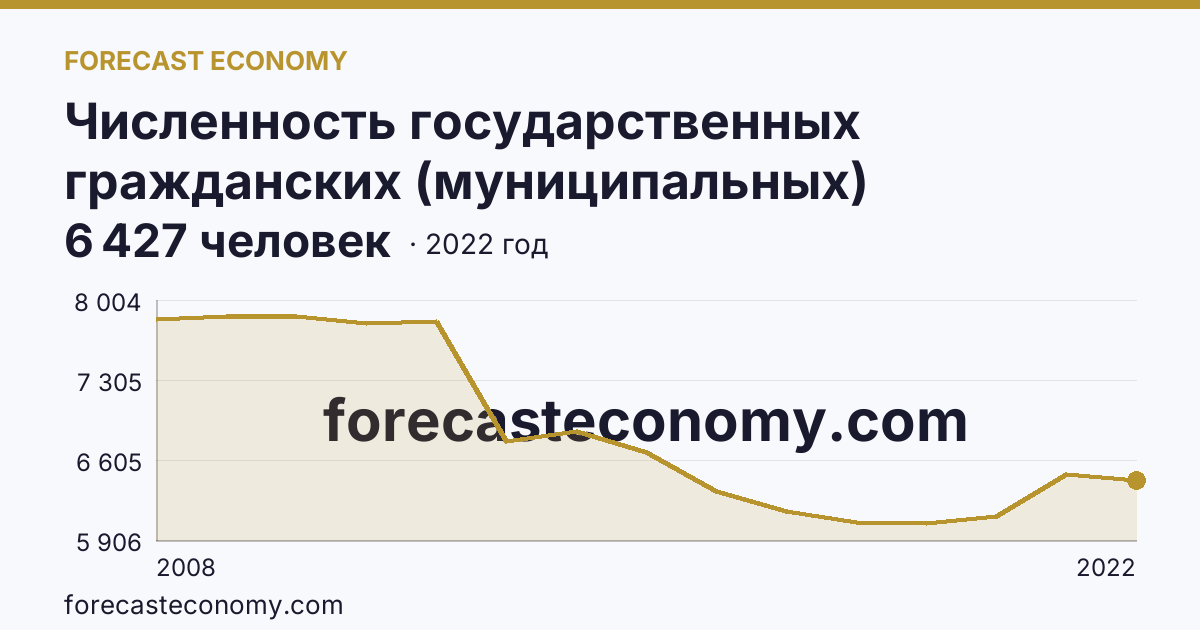 Численность государственных гражданских (муниципальных) служащих органов исполнительной власти субъектов Российской Федерации и органов местного самоуправления — Оренбургская область: график динамики 2008–2022, последнее значение 6 427 человек