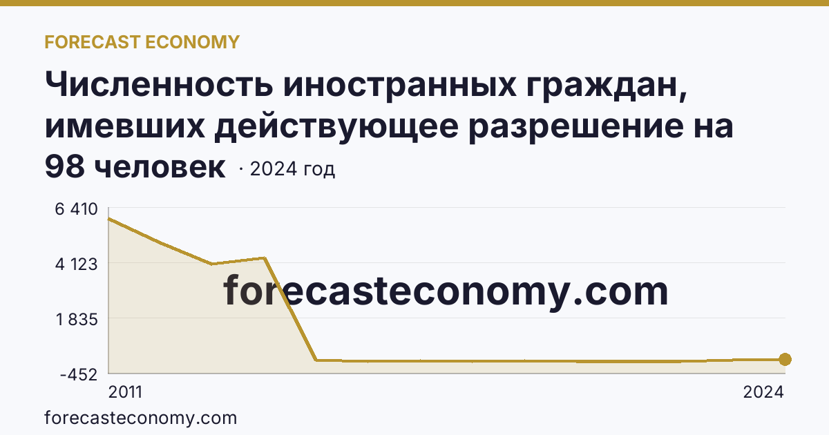 Численность иностранных граждан, имевших действующее разрешение на работу — Оренбургская область: график динамики 2011–2024, последнее значение 98 человек