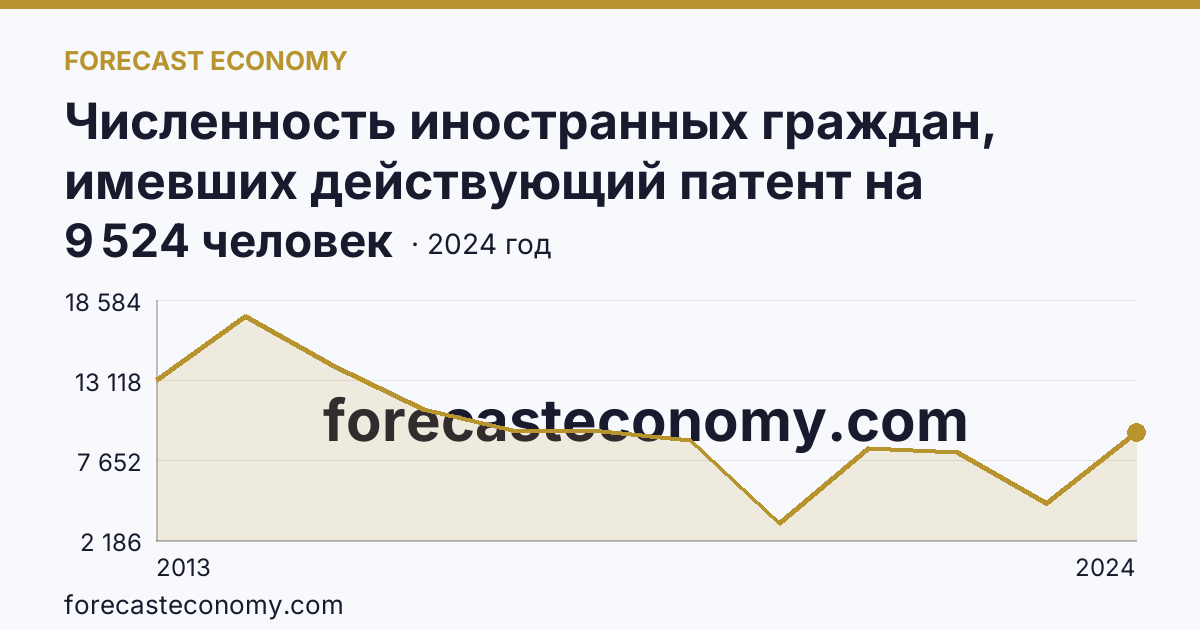 Численность иностранных граждан, имевших действующий патент на осуществление трудовой деятельности — Оренбургская область: график динамики 2013–2024, последнее значение 9 524 человек