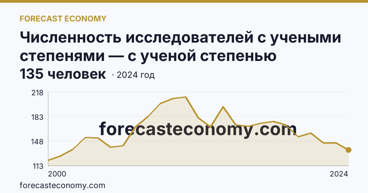 Численность исследователей с учеными степенями — с ученой степенью кандидата наук — Оренбургская область: график динамики 2000–2024, последнее значение 135 человек