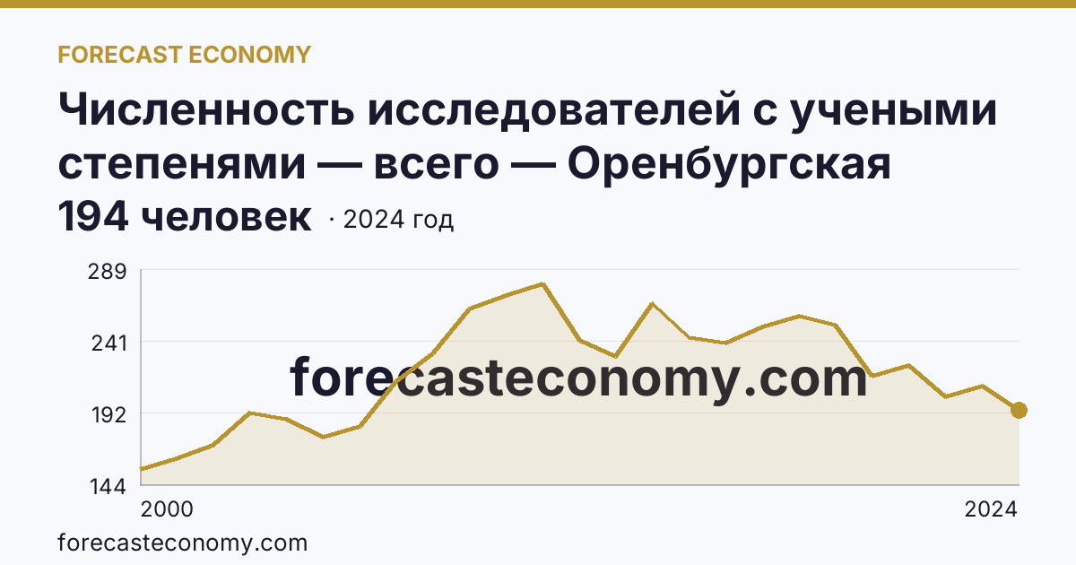 Численность исследователей с учеными степенями — всего — Оренбургская область: график динамики 2000–2024, последнее значение 194 человек