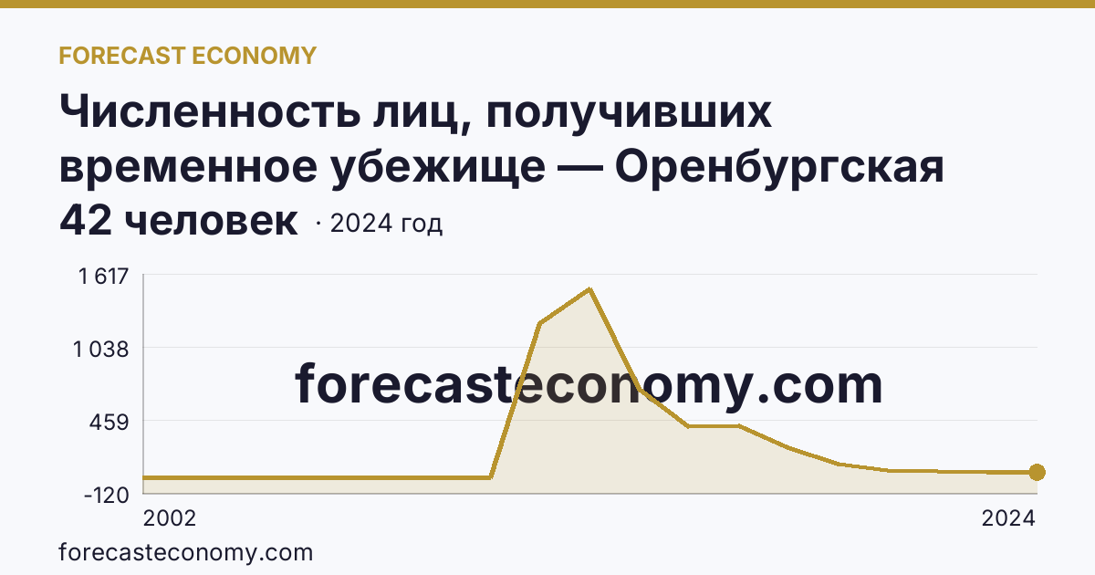 Численность лиц, получивших временное убежище — Оренбургская область: график динамики 2002–2024, последнее значение 42 человек