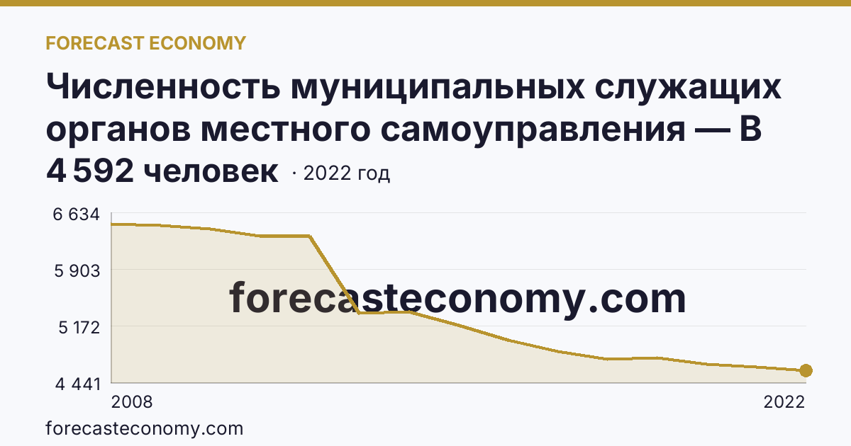Численность муниципальных служащих органов местного самоуправления — В местных администрациях (исполнительно-распорядительных органах муниципальных образований) — Оренбургская область: график динамики 2008–2022, последнее значение 4 592 человек