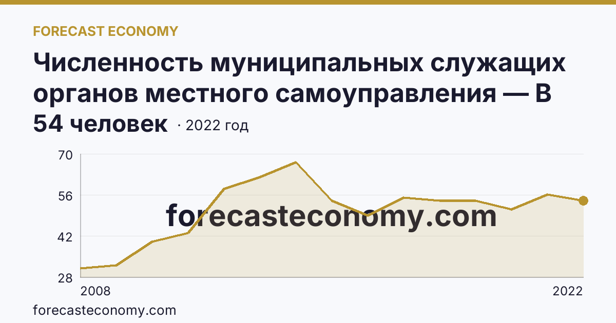 Численность муниципальных служащих органов местного самоуправления — В представительных органах — Оренбургская область: график динамики 2008–2022, последнее значение 54 человек