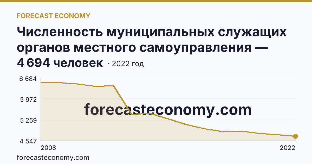 Численность муниципальных служащих органов местного самоуправления — всего — Оренбургская область: график динамики 2008–2022, последнее значение 4 694 человек