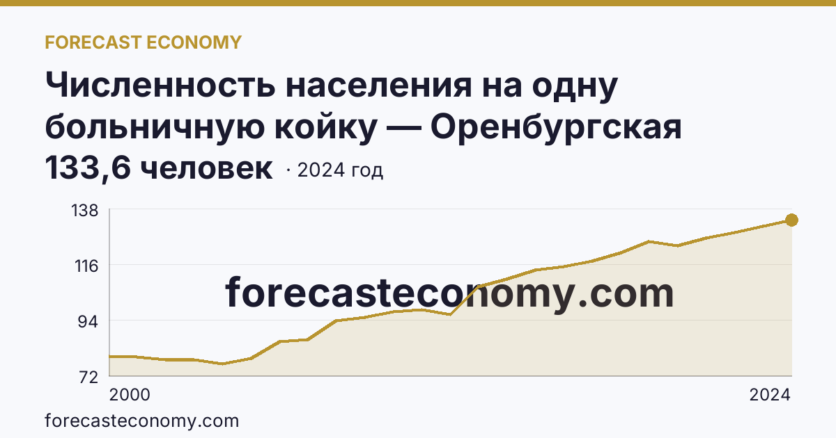 Численность населения на одну больничную койку — Оренбургская область: график динамики 2000–2024, последнее значение 133,6 человек