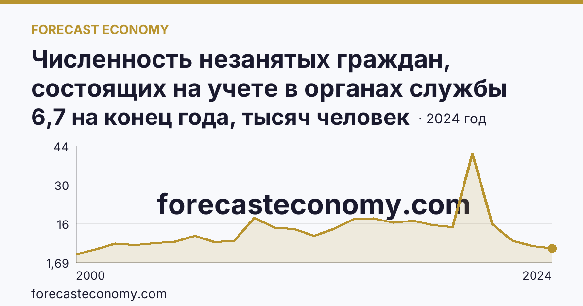 Численность незанятых граждан, состоящих на учете в органах службы занятости населения в целях поиска подходящей работы — Оренбургская область: график динамики 2000–2024, последнее значение 6,7 на конец года, тысяч человек