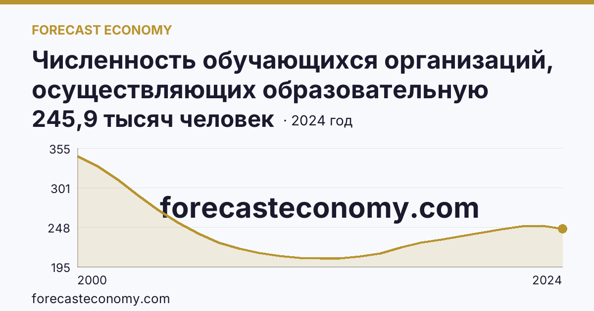 Численность обучающихся организаций, осуществляющих образовательную деятельность по образовательным программам начального, основного и среднего общего образования — Оренбургская область: график динамики 2000–2024, последнее значение 245,9 тысяч человек