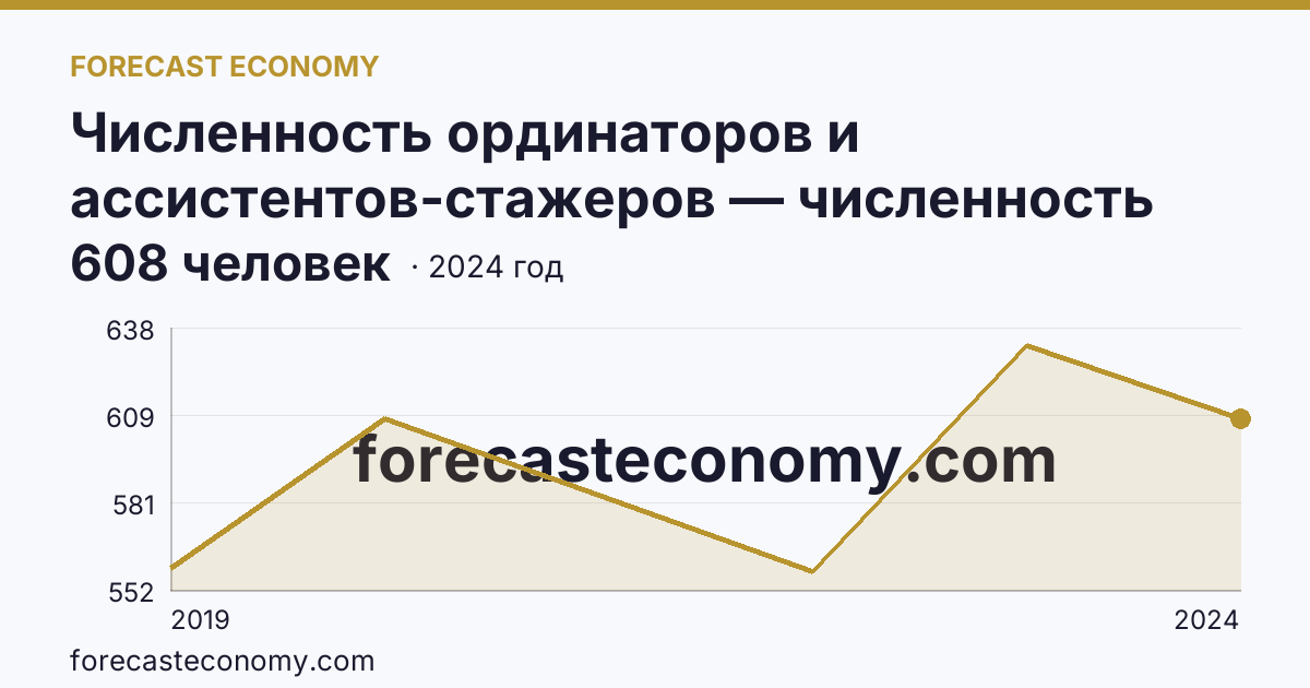 Численность ординаторов и ассистентов-стажеров — численность ординаторов — Оренбургская область: график динамики 2019–2024, последнее значение 608 человек