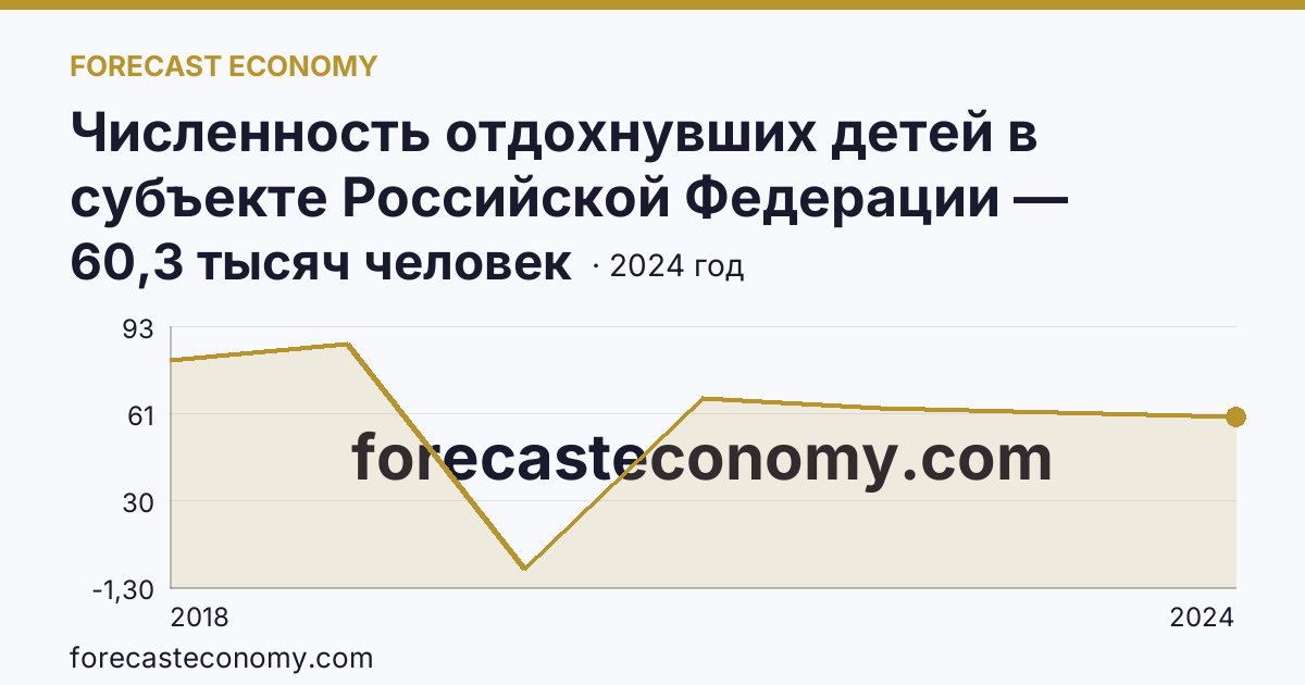 Численность отдохнувших детей в субъекте Российской Федерации — Оренбургская область: график динамики 2018–2024, последнее значение 60,3 тысяч человек