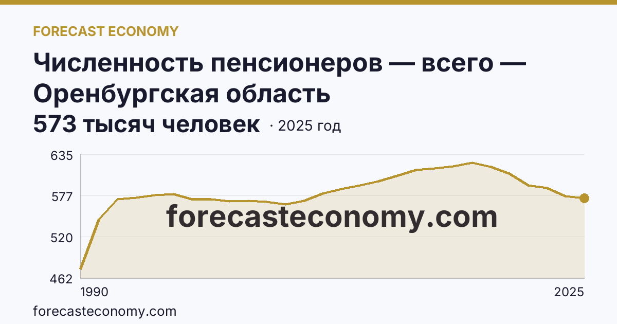 Численность пенсионеров — всего — Оренбургская область: график динамики 1990–2025, последнее значение 573 тысяч человек