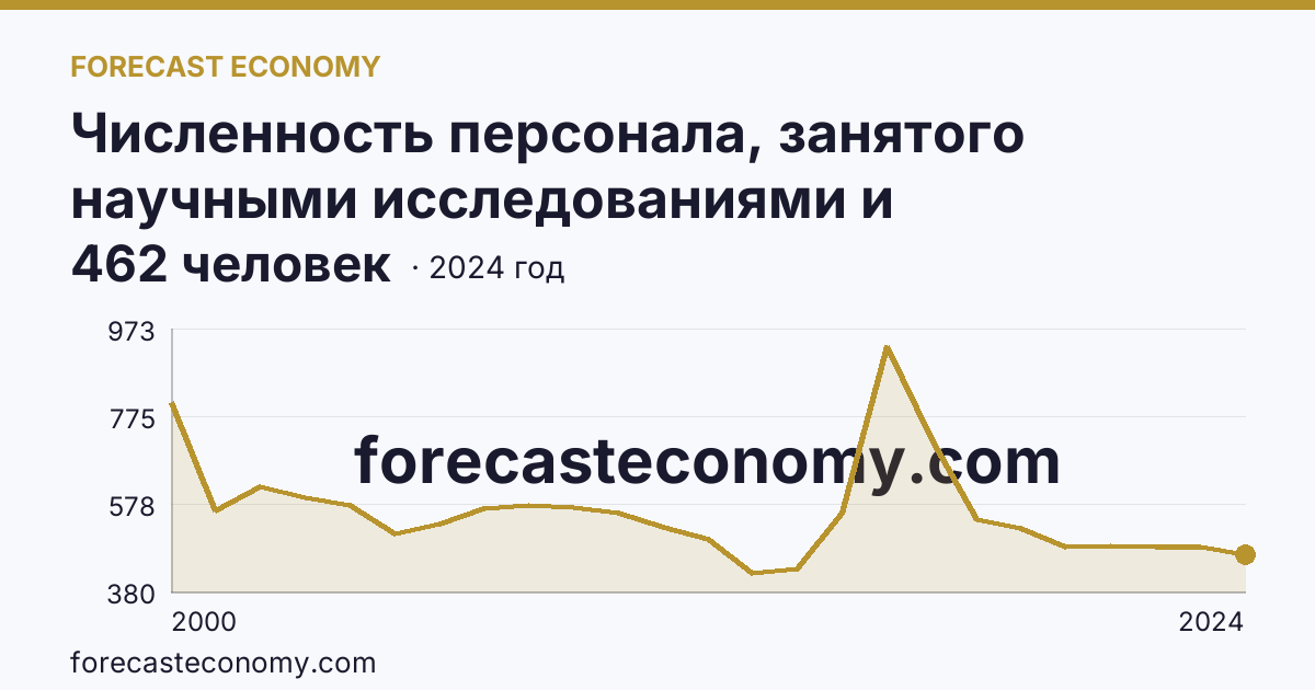 Численность персонала, занятого научными исследованиями и разработками, по категориям — исследователи — Оренбургская область: график динамики 2000–2024, последнее значение 462 человек