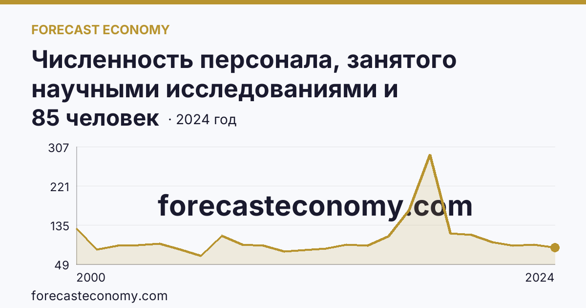 Численность персонала, занятого научными исследованиями и разработками, по категориям — техники — Оренбургская область: график динамики 2000–2024, последнее значение 85 человек