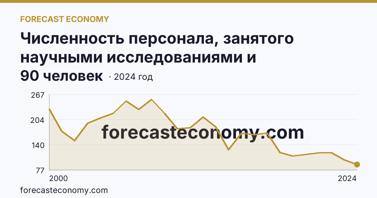 Численность персонала, занятого научными исследованиями и разработками, по категориям — вспомогательный персонал — Оренбургская область: график динамики 2000–2024, последнее значение 90 человек