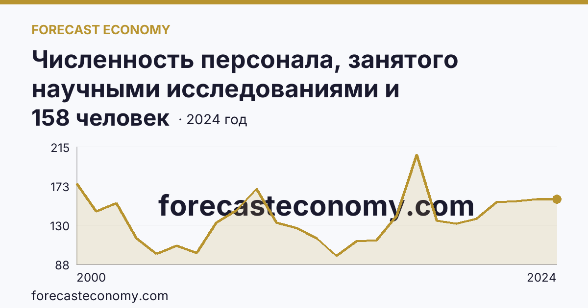 Численность персонала, занятого научными исследованиями и разработками, по категориям — прочие — Оренбургская область: график динамики 2000–2024, последнее значение 158 человек