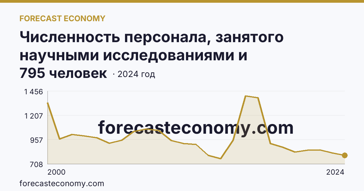 Численность персонала, занятого научными исследованиями и разработками — Оренбургская область: график динамики 2000–2024, последнее значение 795 человек