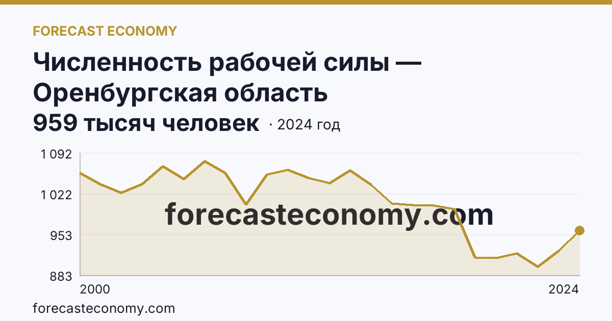 Численность рабочей силы — Оренбургская область: график динамики 2000–2024, последнее значение 959 тысяч человек
