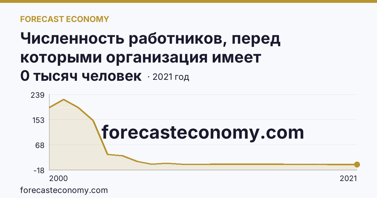 Численность работников, перед которыми организация имеет просроченную задолженность по заработной плате — Оренбургская область: график динамики 2000–2021, последнее значение 0 тысяч человек