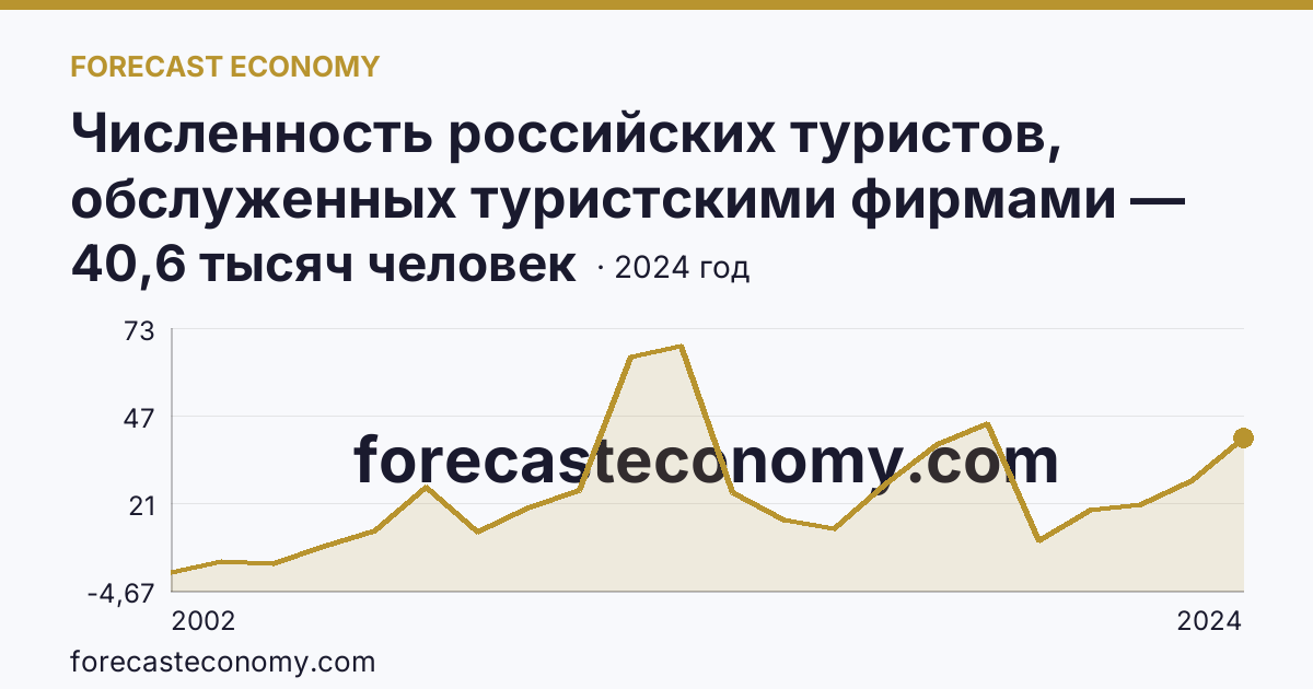 Численность российских туристов, обслуженных туристскими фирмами — численность российских туристов, отправленных туристскими фирмами, в зарубежные туры — Оренбургская область: график динамики 2002–2024, последнее значение 40,6 тысяч человек