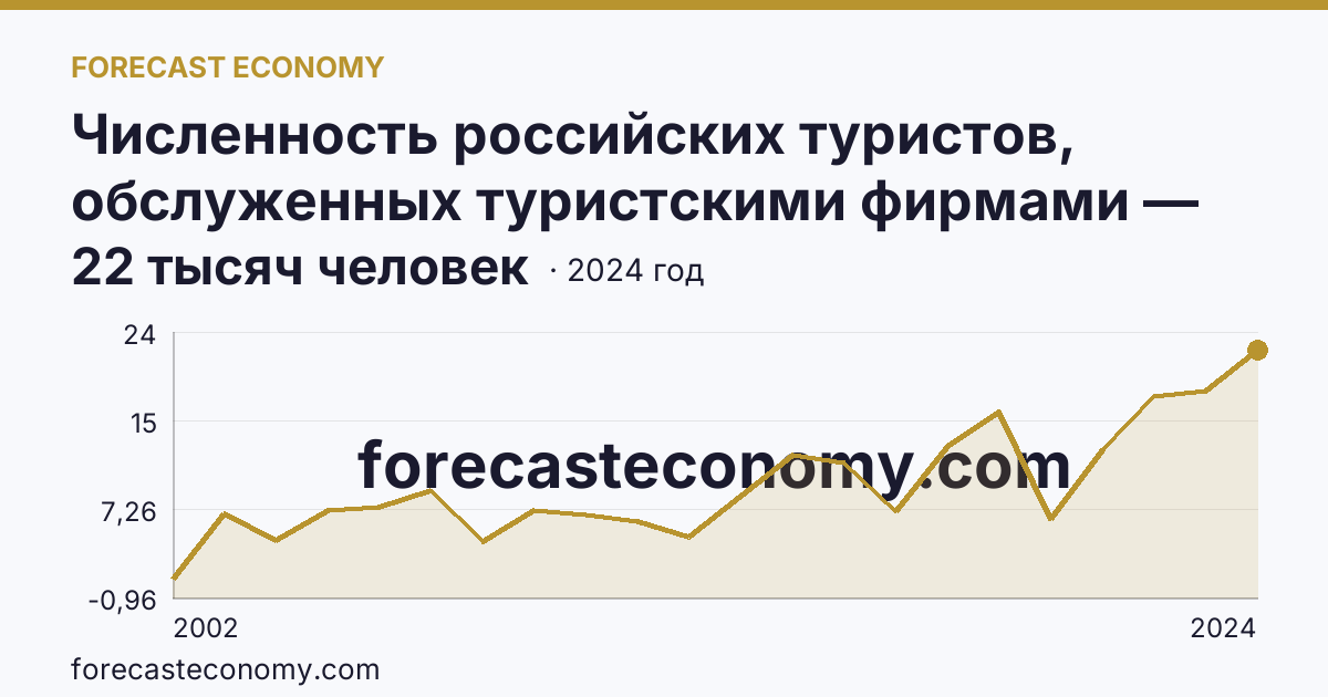Численность российских туристов, обслуженных туристскими фирмами — численность российских туристов, отправленых туристскими фирмами, в туры по России — Оренбургская область: график динамики 2002–2024, последнее значение 22 тысяч человек