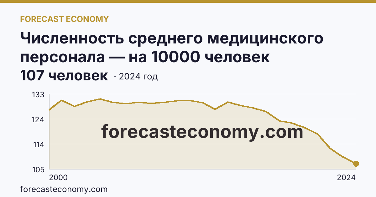 Численность среднего медицинского персонала — на 10000 человек населения — Оренбургская область: график динамики 2000–2024, последнее значение 107 человек