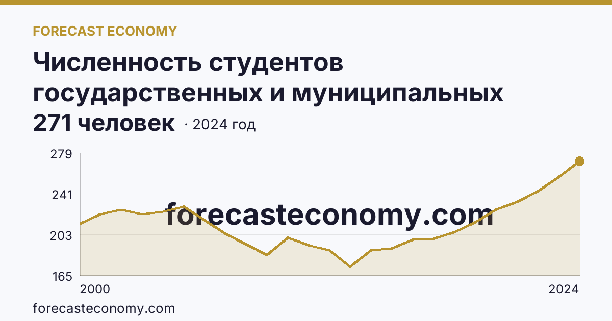 Численность студентов государственных и муниципальных профессиональных образовательных организаций, обучающихся по программам подготовки специалистов среднего звена на 10 000 человек населения — Оренбургская область: график динамики 2000–2024, последнее значение 271 человек