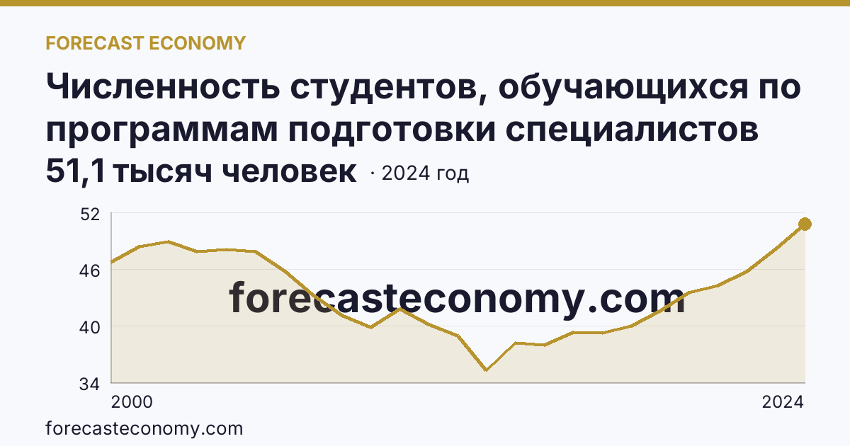 Численность студентов, обучающихся по программам подготовки специалистов среднего звена — Оренбургская область: график динамики 2000–2024, последнее значение 51,1 тысяч человек