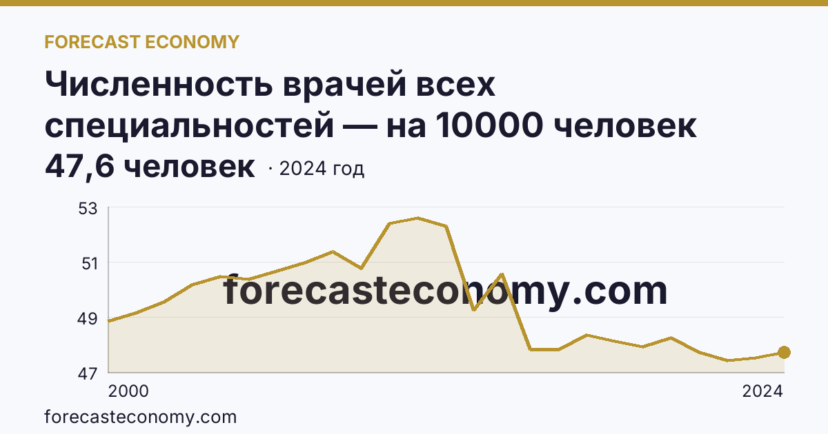 Численность врачей всех специальностей — на 10000 человек населения — Оренбургская область: график динамики 2000–2024, последнее значение 47,6 человек
