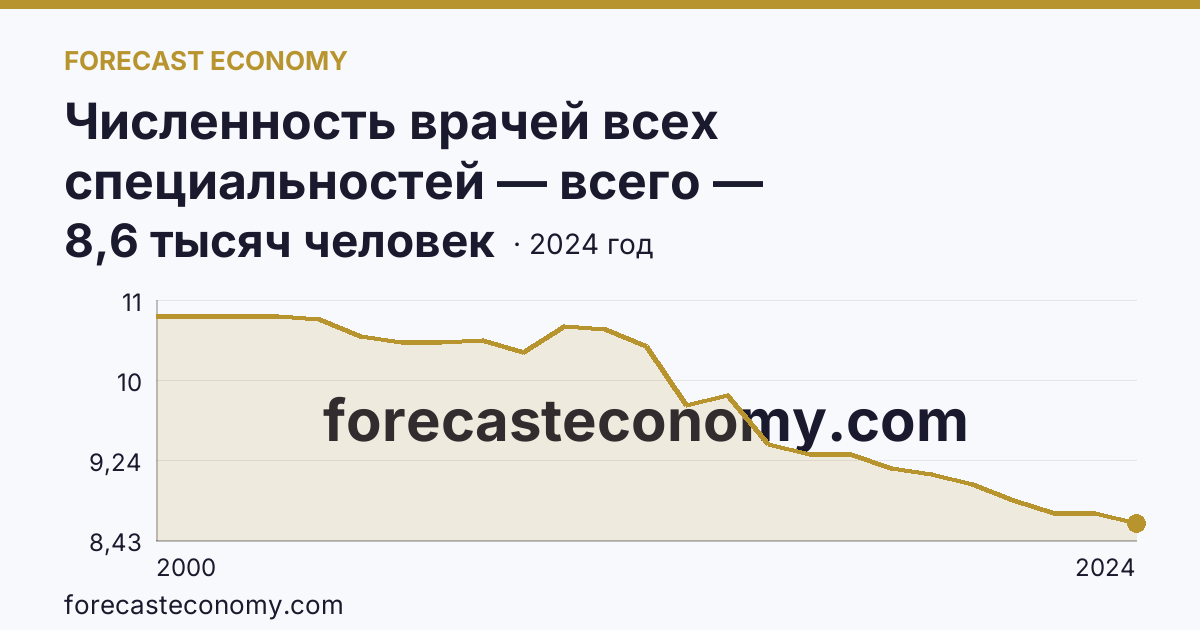 Численность врачей всех специальностей — всего — Оренбургская область: график динамики 2000–2024, последнее значение 8,6 тысяч человек