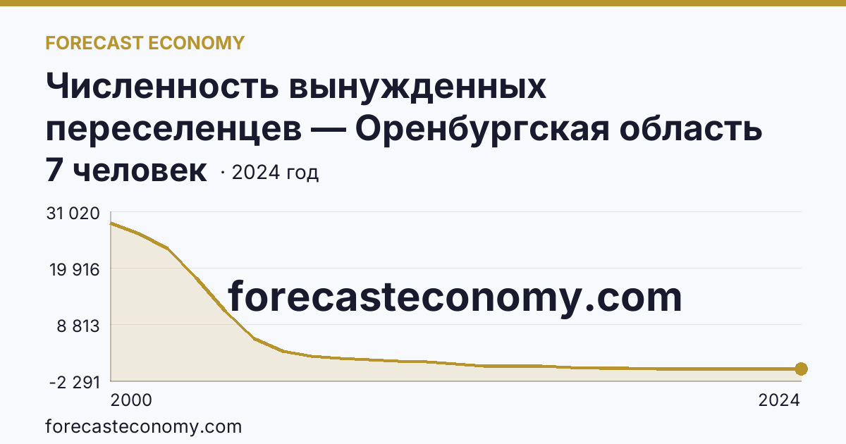 Численность вынужденных переселенцев — Оренбургская область: график динамики 2000–2024, последнее значение 7 человек