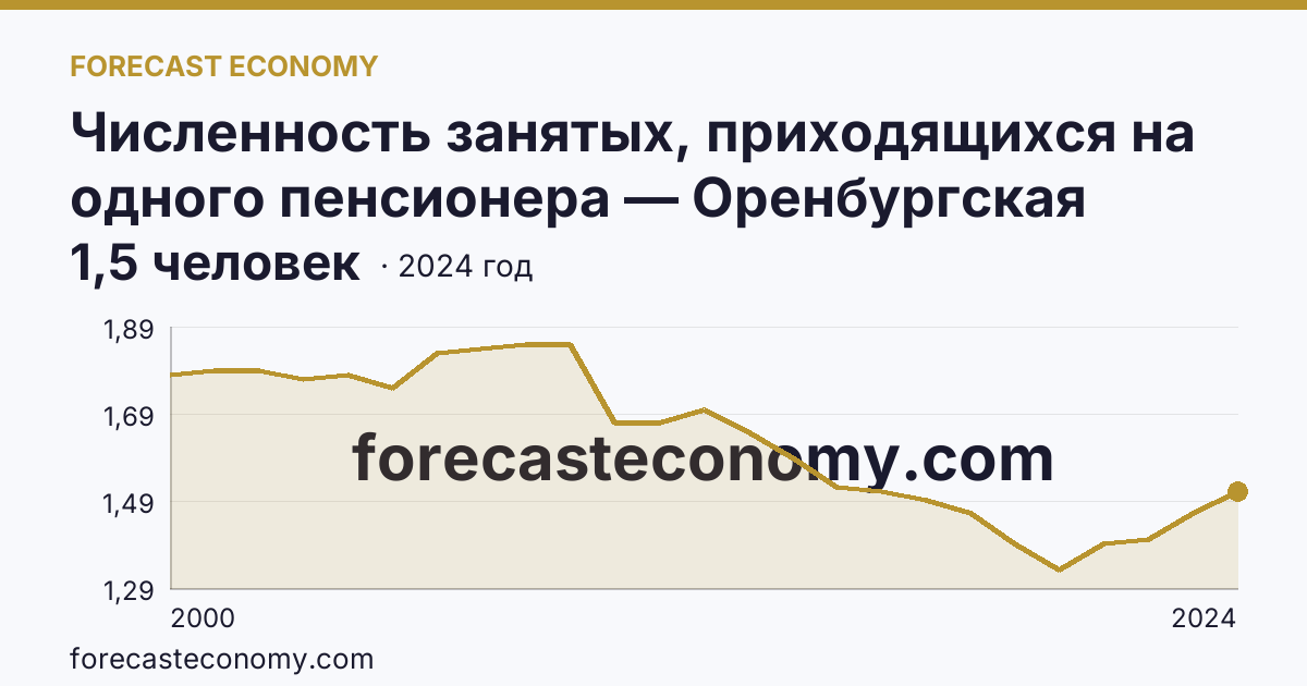 Численность занятых, приходящихся на одного пенсионера — Оренбургская область: график динамики 2000–2024, последнее значение 1,5 человек