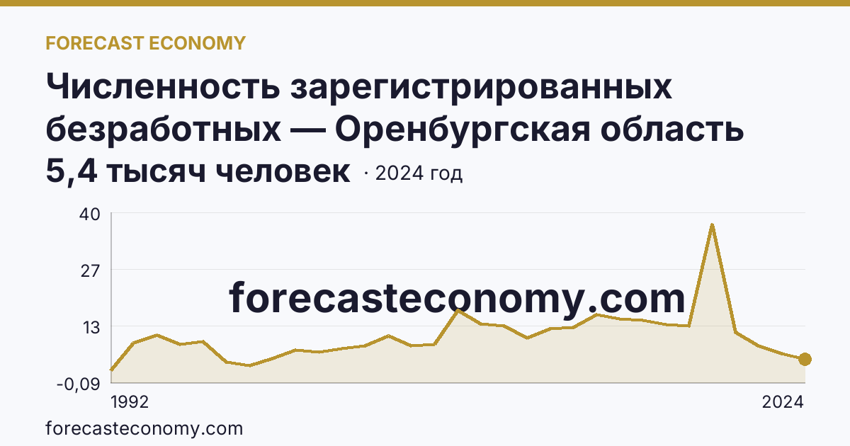 Численность зарегистрированных безработных — Оренбургская область: график динамики 1992–2024, последнее значение 5,4 тысяч человек