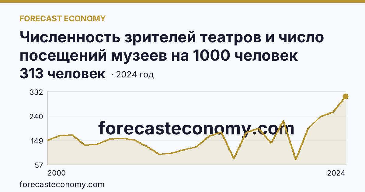 Численность зрителей театров и число посещений музеев на 1000 человек населения — число посещений музеев — Оренбургская область: график динамики 2000–2024, последнее значение 313 человек