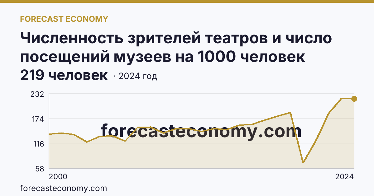Численность зрителей театров и число посещений музеев на 1000 человек населения — численность зрителей театров — Оренбургская область: график динамики 2000–2024, последнее значение 219 человек