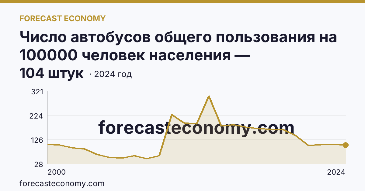 Число автобусов общего пользования на 100000 человек населения — Оренбургская область: график динамики 2000–2024, последнее значение 104 штук