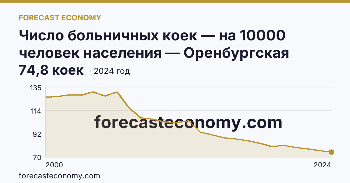 Число больничных коек — на 10000 человек населения — Оренбургская область: график динамики 2000–2024, последнее значение 74,8 коек
