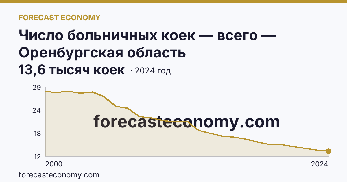 Число больничных коек — всего — Оренбургская область: график динамики 2000–2024, последнее значение 13,6 тысяч коек