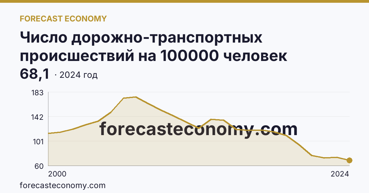 Число дорожно-транспортных происшествий на 100000 человек населения — Оренбургская область: график динамики 2000–2024, последнее значение 68,1